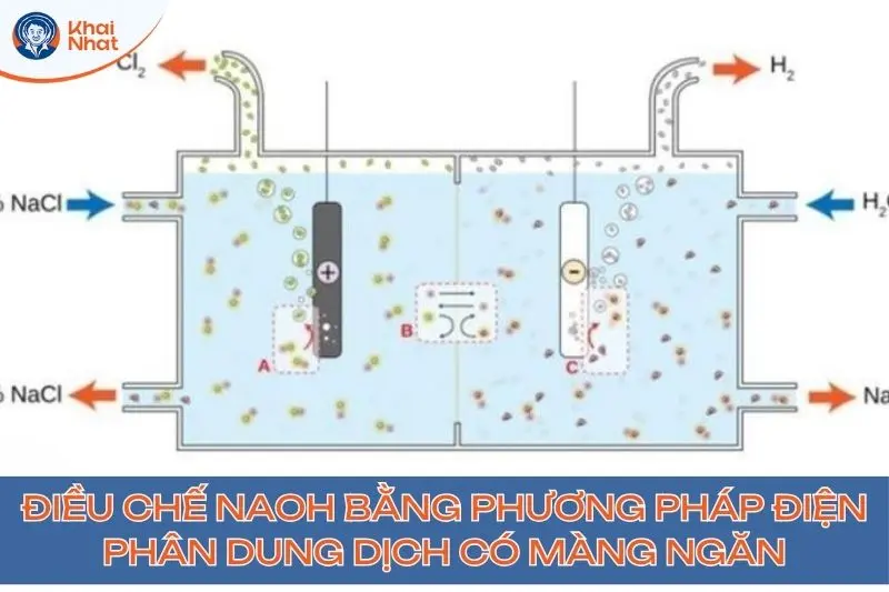Điều chế xút bằng điện phân có màng ngăn
