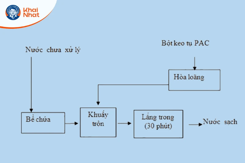 Quy trình xử lý PAC mà bà con nên biết